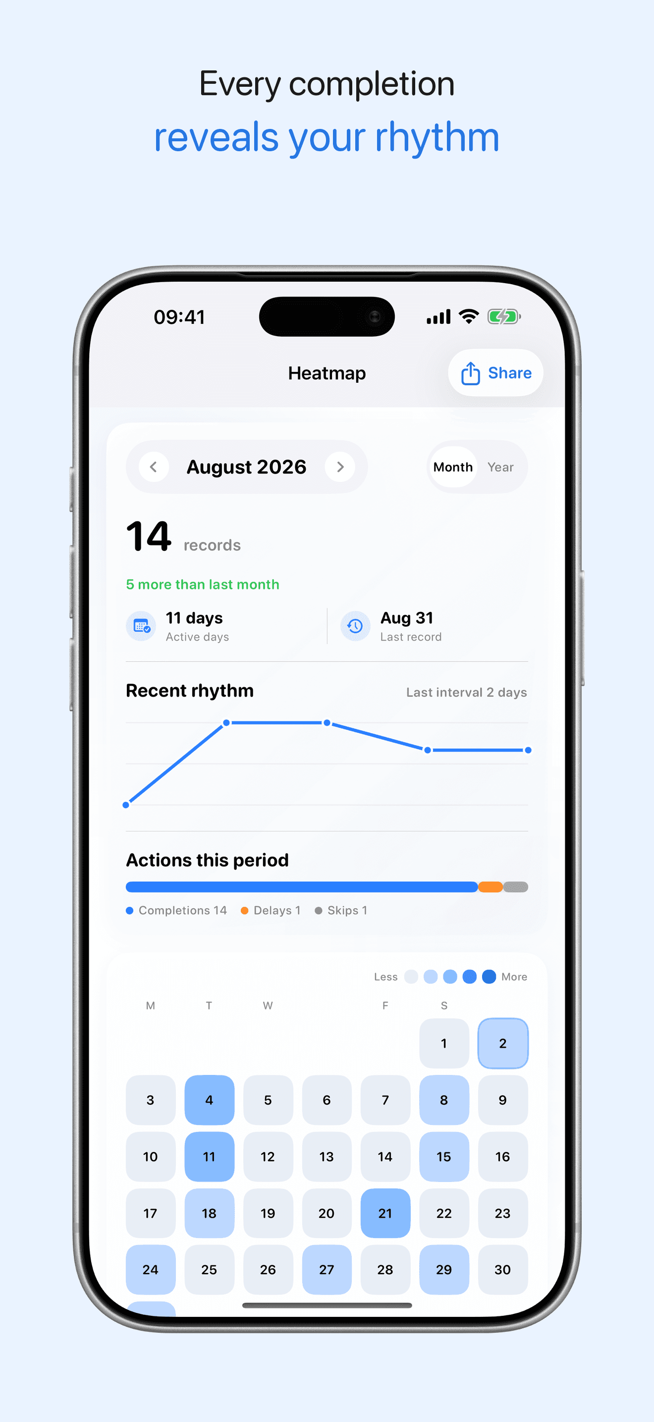 LoopCare completion heatmap and rhythm insights