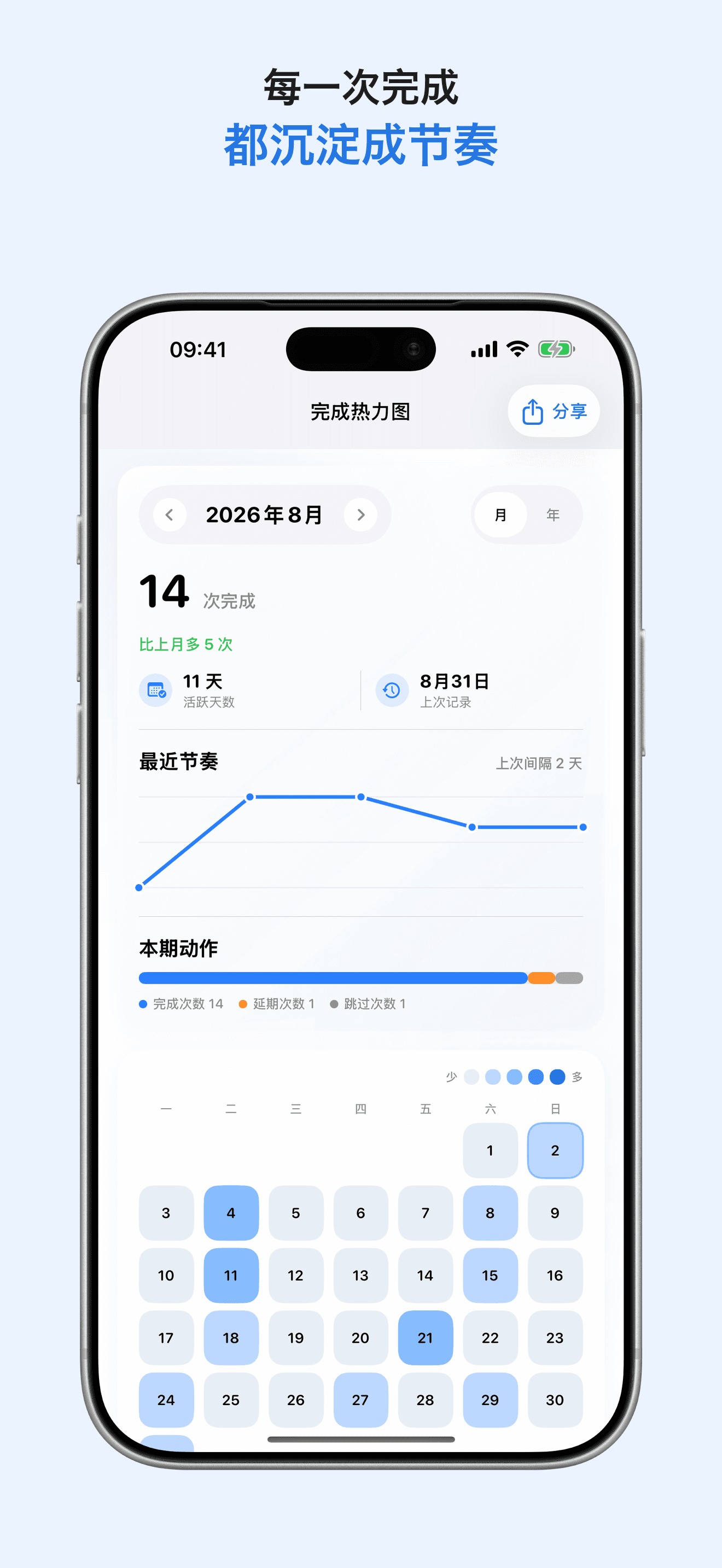 LoopCare 完成节奏热力图