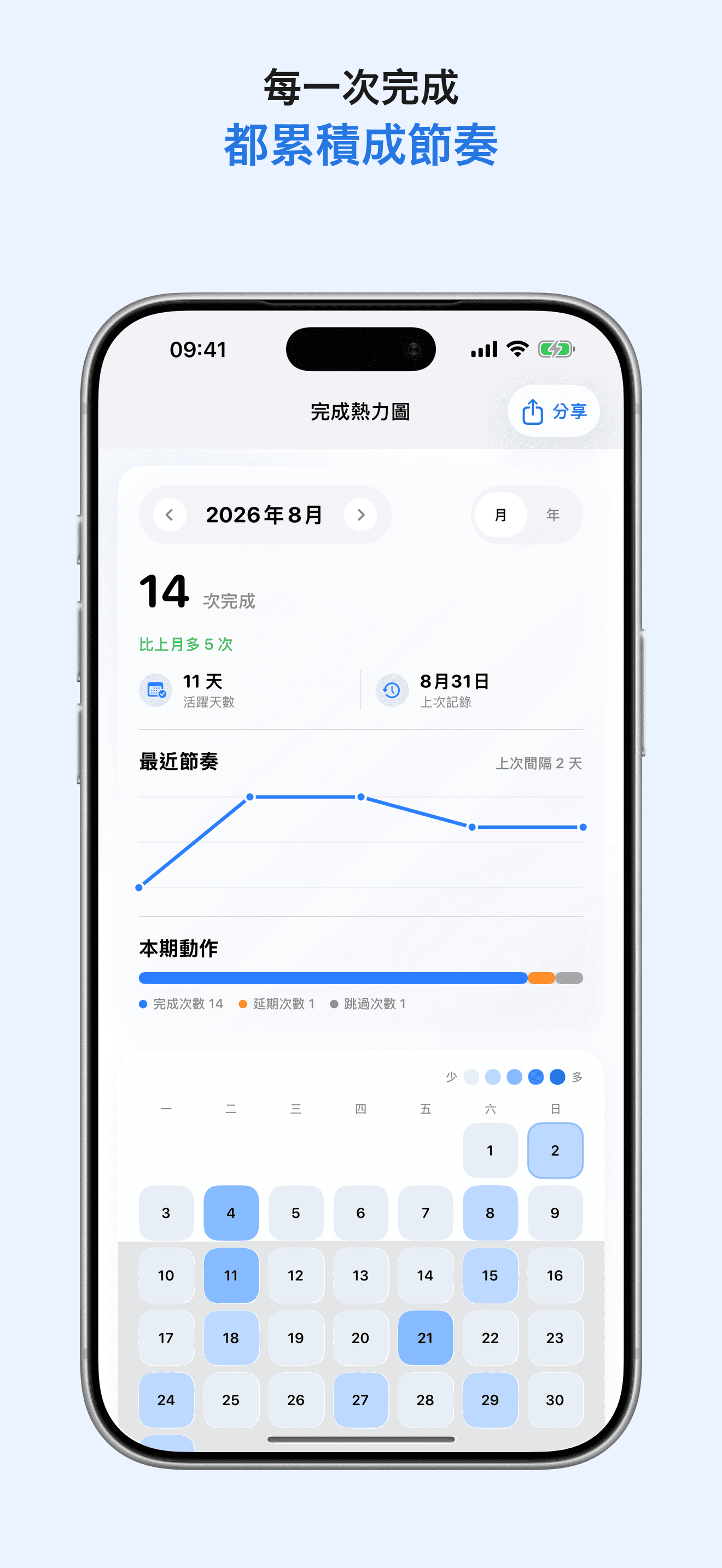LoopCare 完成節奏熱力圖